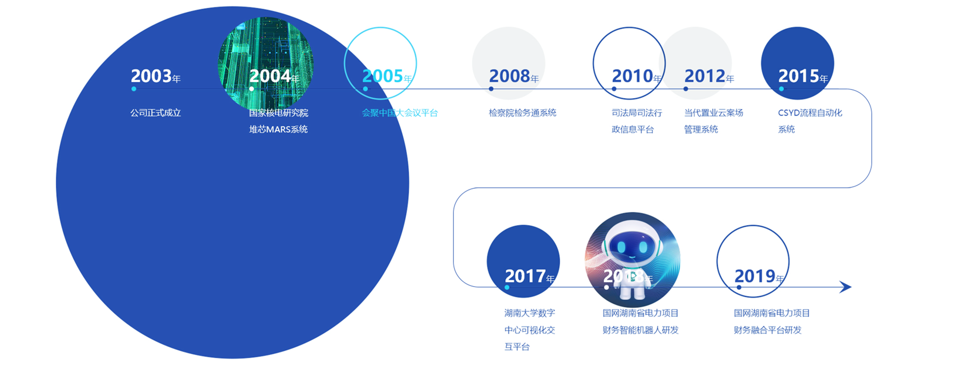 发展历程